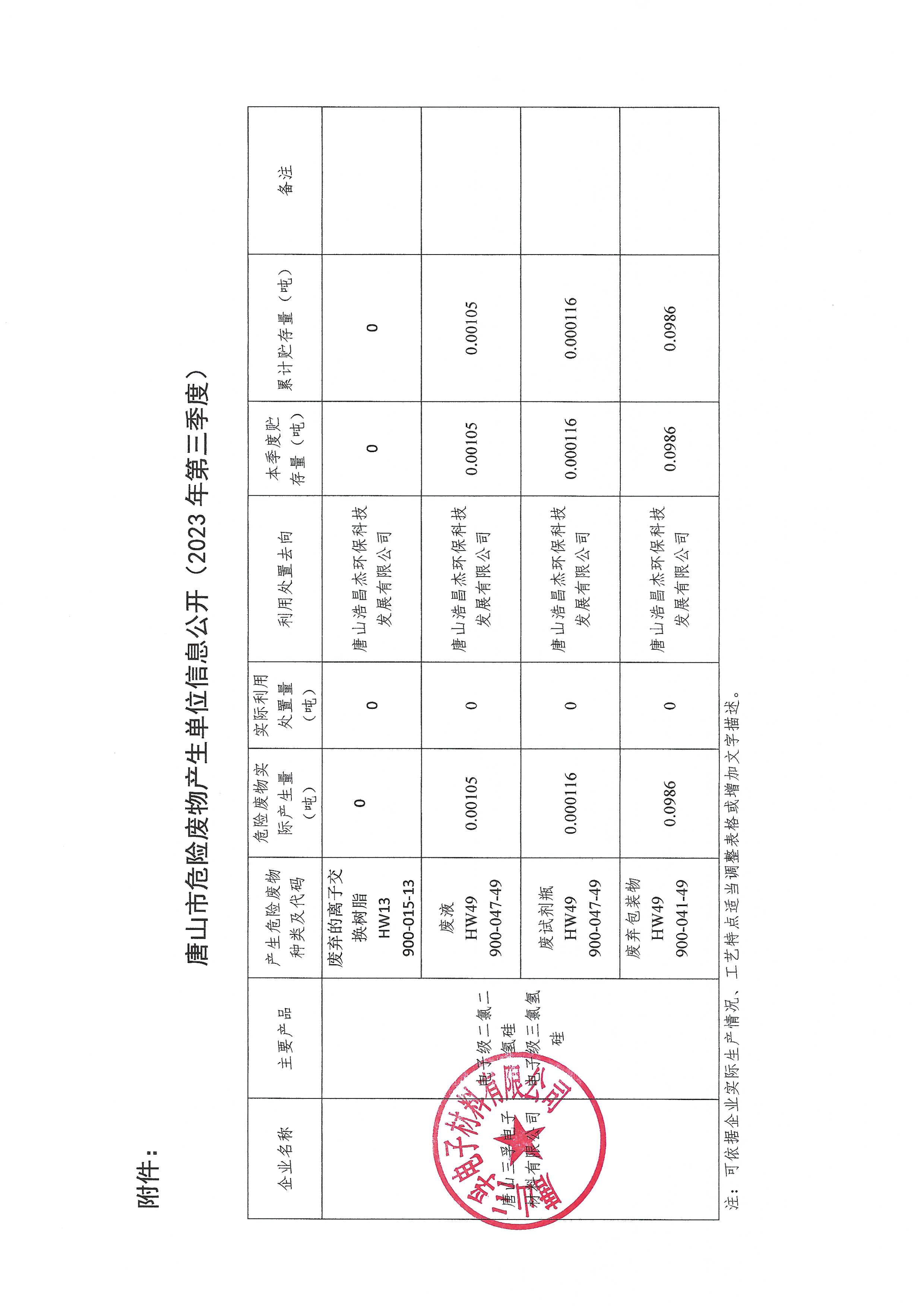 唐山三孚電子材料有限公司2023年第三季度危險(xiǎn)廢物信息公開.jpg