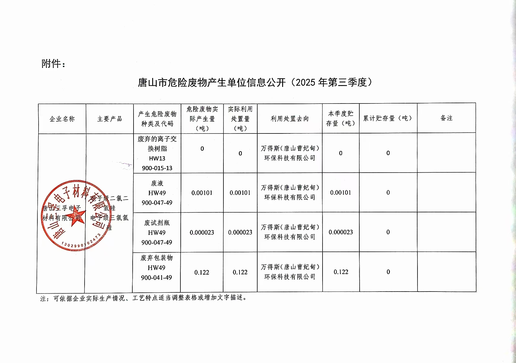 唐山三孚電子材料有限公司2025年第三季度危險廢物信息公開.jpg